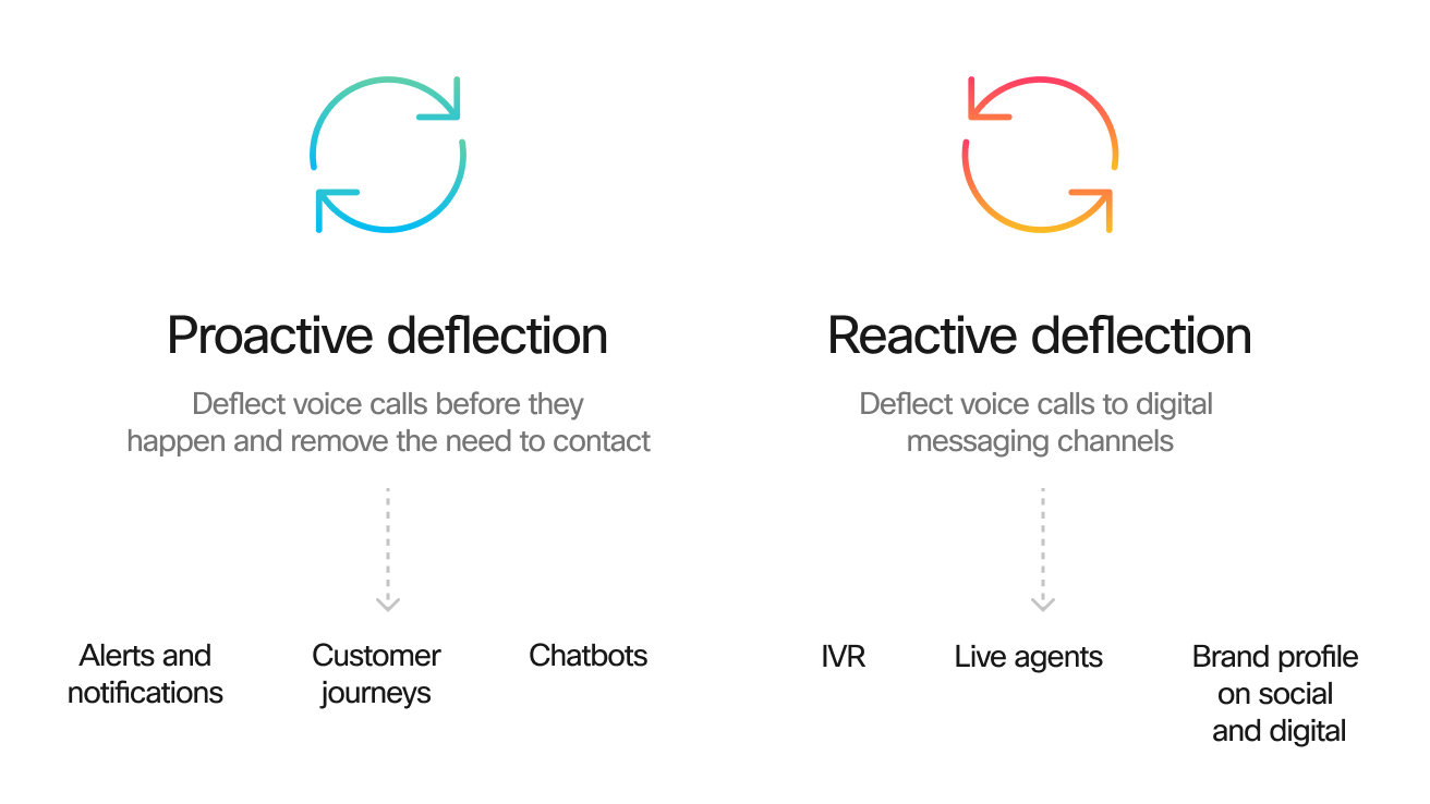 call-deflection-proactive-reactive