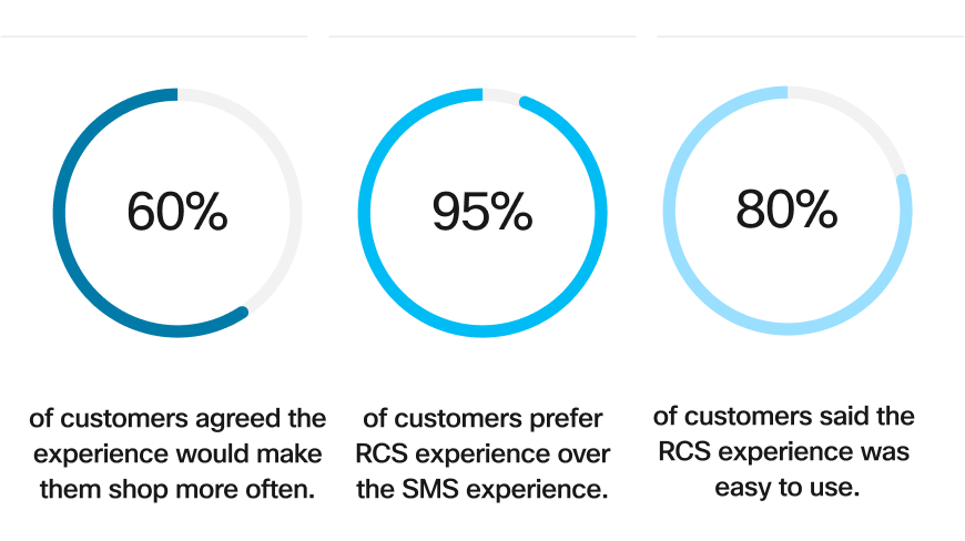 RCS-messaging-survey-experience