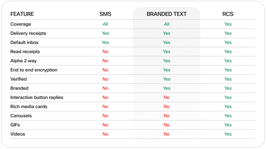 sms-vs-branded-text-vs-RCS